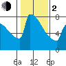 Portland Oregon tide chart for Friday, February 2, 2024