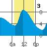 Portland Oregon tide chart for Saturday, February 3, 2024