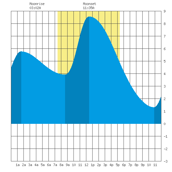 Portland Oregon tide chart for Sunday, February 4, 2024