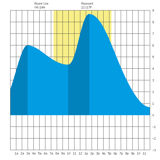 Portland Oregon tide chart for Monday, February 5, 2024