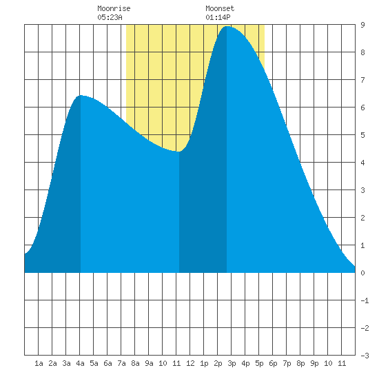 Portland Oregon tide chart for Tuesday, February 6, 2024