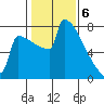 Portland Oregon tide chart for Tuesday, February 6, 2024