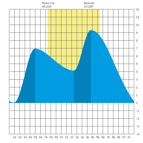 Portland Oregon tide chart for Wednesday, February 7, 2024
