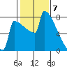 Portland Oregon tide chart for Wednesday, February 7, 2024