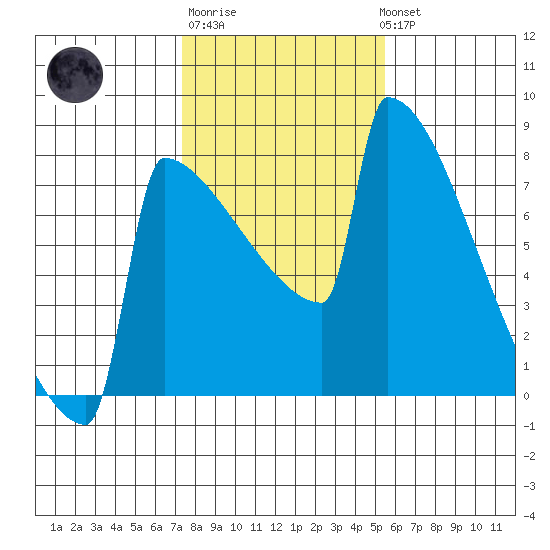 Portland Oregon tide chart for Friday, February 9, 2024
