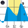 Portland Oregon tide chart for Friday, February 9, 2024
