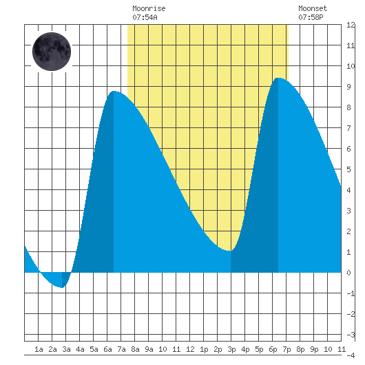 Portland Oregon tide chart for Sunday, March 10, 2024