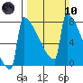 Portland Oregon tide chart for Sunday, March 10, 2024