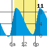 Portland Oregon tide chart for Monday, March 11, 2024