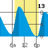Portland Oregon tide chart for Wednesday, March 13, 2024