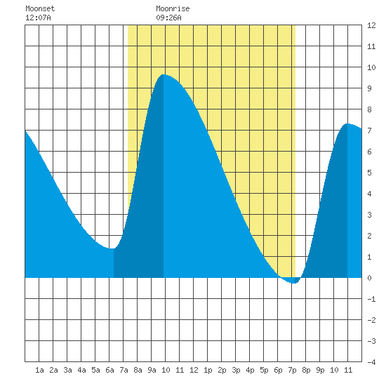 Portland Oregon tide chart for Thursday, March 14, 2024