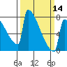 Portland Oregon tide chart for Thursday, March 14, 2024