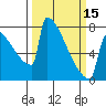 Portland Oregon tide chart for Friday, March 15, 2024