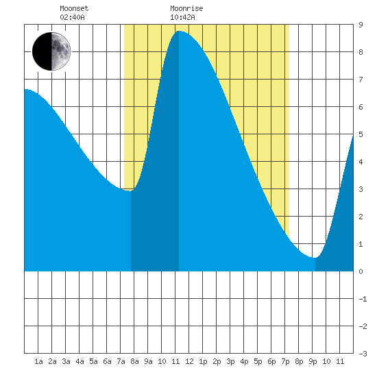 Portland Oregon tide chart for Saturday, March 16, 2024