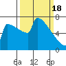 Portland Oregon tide chart for Monday, March 18, 2024