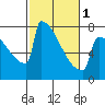 Portland Oregon tide chart for Friday, March 1, 2024