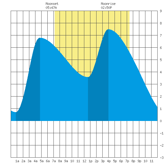 Portland Oregon tide chart for Wednesday, March 20, 2024