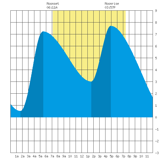 Portland Oregon tide chart for Thursday, March 21, 2024
