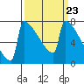 Portland Oregon tide chart for Saturday, March 23, 2024