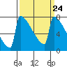 Portland Oregon tide chart for Sunday, March 24, 2024