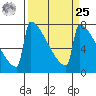 Portland Oregon tide chart for Monday, March 25, 2024