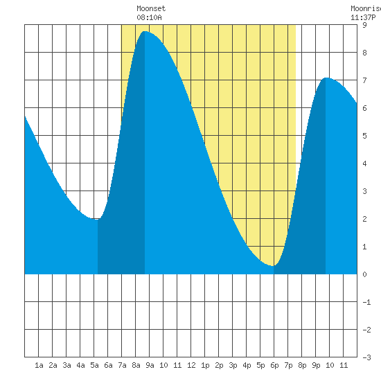 Portland Oregon tide chart for Thursday, March 28, 2024