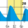 Portland Oregon tide chart for Thursday, March 28, 2024