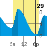 Portland Oregon tide chart for Friday, March 29, 2024