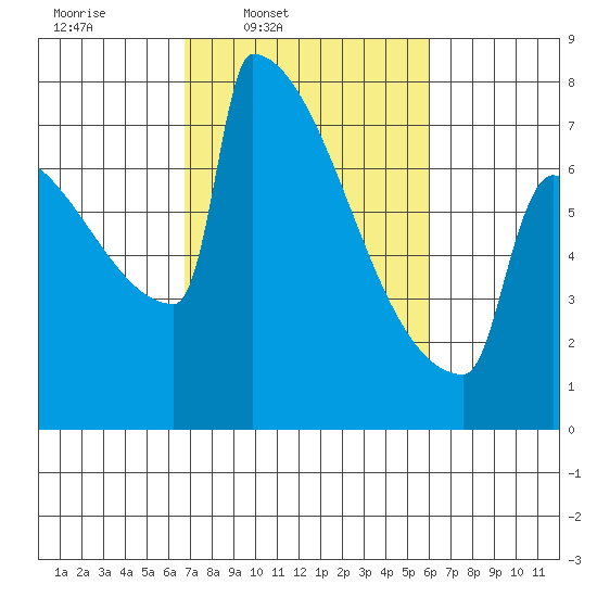 Portland Oregon tide chart for Saturday, March 2, 2024