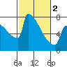 Portland Oregon tide chart for Saturday, March 2, 2024