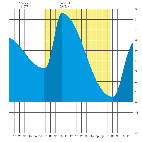 Portland Oregon tide chart for Sunday, March 31, 2024