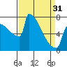 Portland Oregon tide chart for Sunday, March 31, 2024