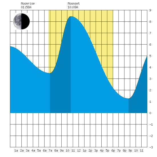 Portland Oregon tide chart for Sunday, March 3, 2024