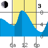 Portland Oregon tide chart for Sunday, March 3, 2024