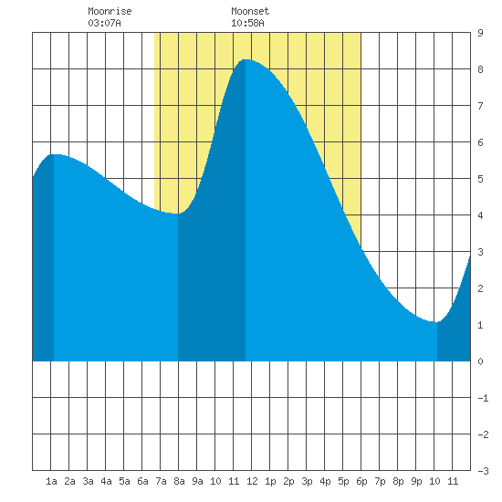 Portland Oregon tide chart for Monday, March 4, 2024