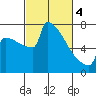 Portland Oregon tide chart for Monday, March 4, 2024
