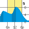 Portland Oregon tide chart for Tuesday, March 5, 2024