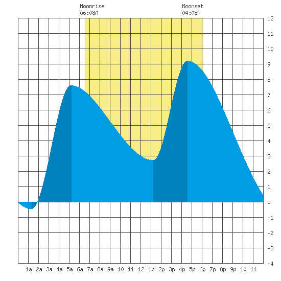 Portland Oregon tide chart for Friday, March 8, 2024