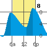 Portland Oregon tide chart for Friday, March 8, 2024