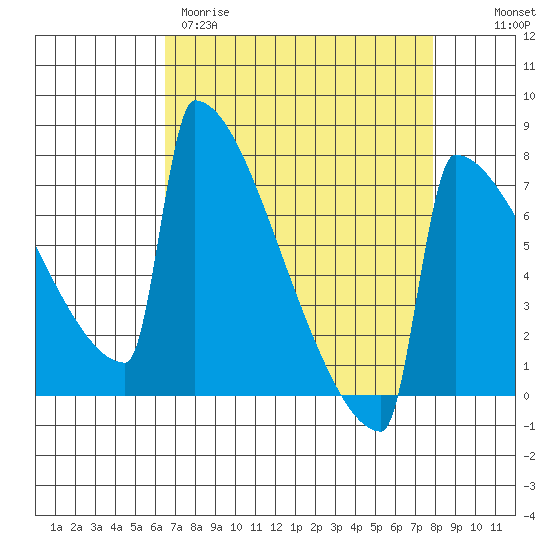 Portland Oregon tide chart for Wednesday, April 10, 2024