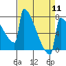 Portland Oregon tide chart for Thursday, April 11, 2024