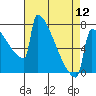 Portland Oregon tide chart for Friday, April 12, 2024