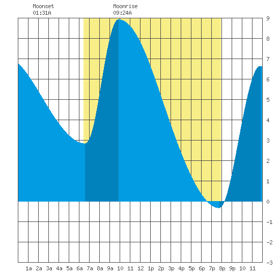 Portland Oregon tide chart for Saturday, April 13, 2024