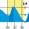 Portland Oregon tide chart for Sunday, April 14, 2024