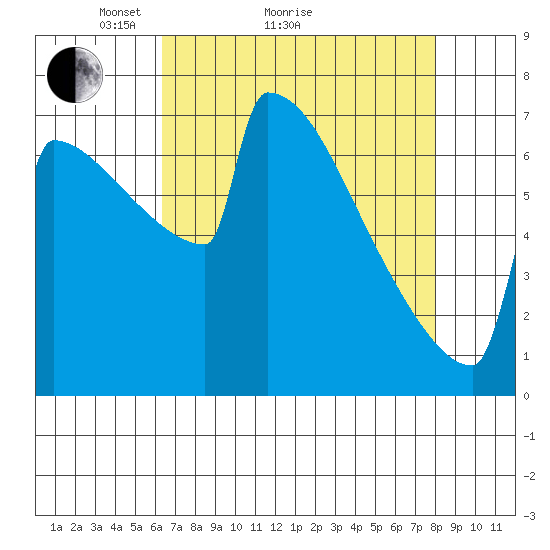 Portland Oregon tide chart for Monday, April 15, 2024