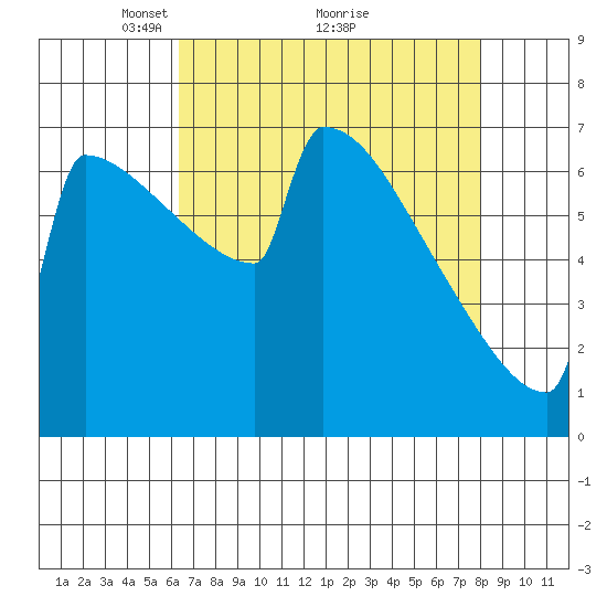 Portland Oregon tide chart for Tuesday, April 16, 2024