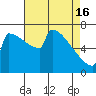 Portland Oregon tide chart for Tuesday, April 16, 2024
