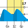 Portland Oregon tide chart for Wednesday, April 17, 2024