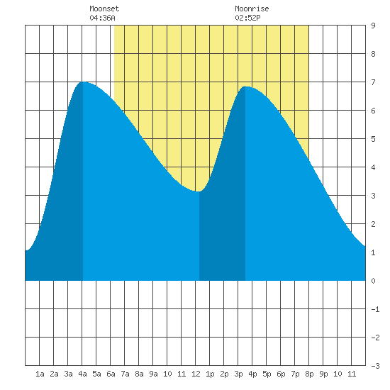 Portland Oregon tide chart for Thursday, April 18, 2024