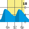 Portland Oregon tide chart for Thursday, April 18, 2024